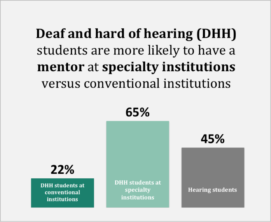Deaf and hard of hearing (DHH) students are more likely to have a mentor at specialty institutions versus conventional institutions